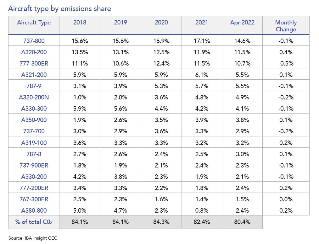 Table showing top types of aircraft by their share of CO2 emissions